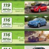 America's greenest cars infographic