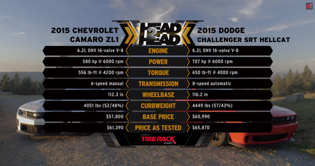  Chevy Camaro ZL1 vs Dodge Challenger Hellcat stats