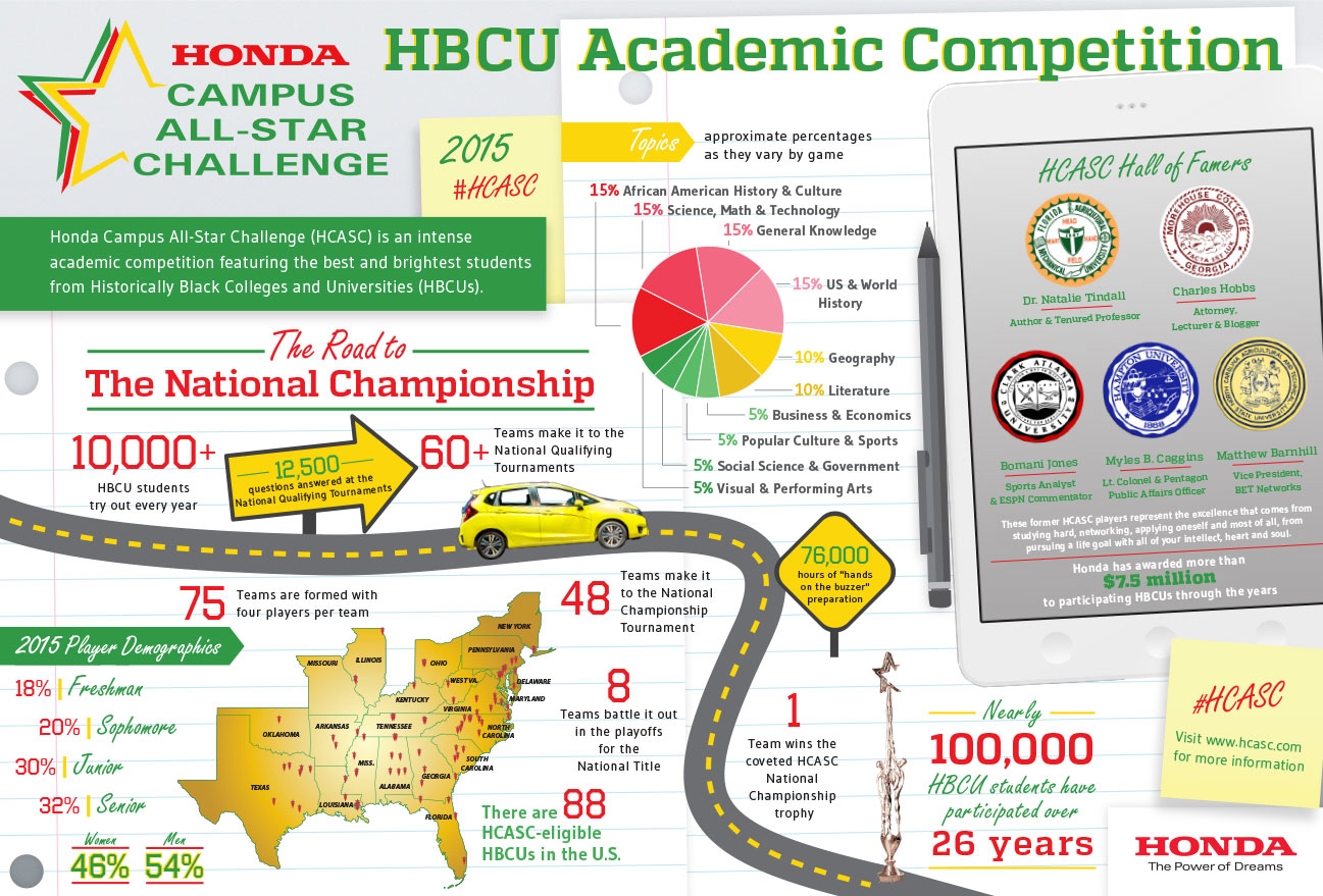 Honda Campus All-Star Challenge Infographic