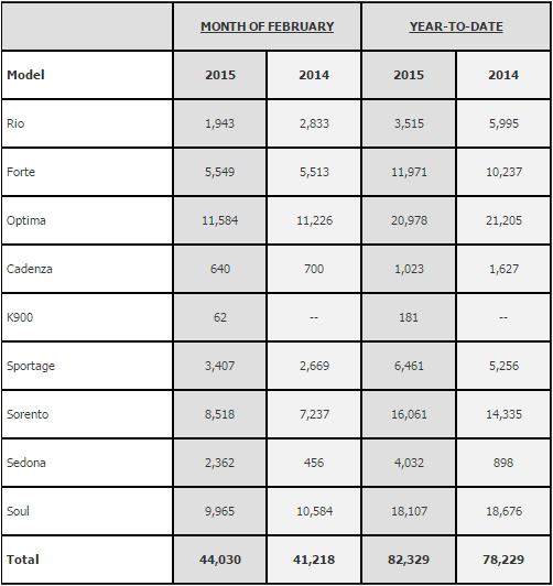 Kia February 2015 sales figures