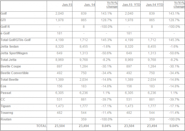 Volkswagen January 2015 sales figures