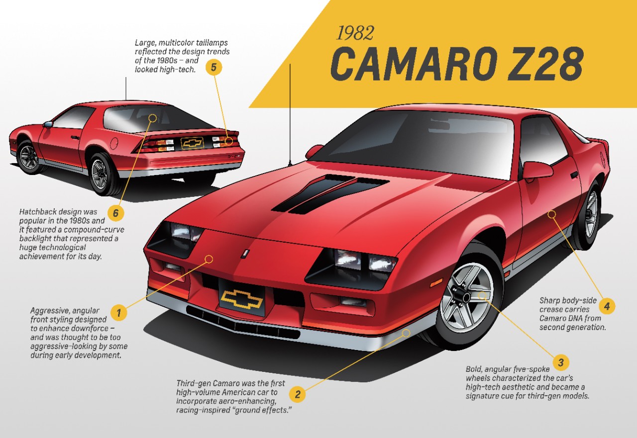 Design Analysis Highlights of the Third-Gen Camaro—1982-1992 - The News  Wheel