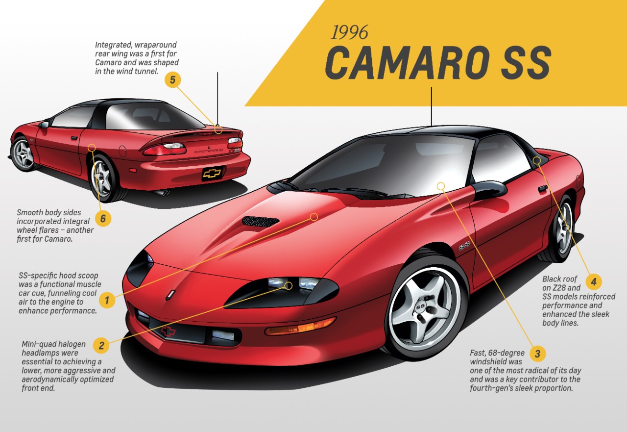 the Fourth-Generation Camaro—1993-2002 - The News