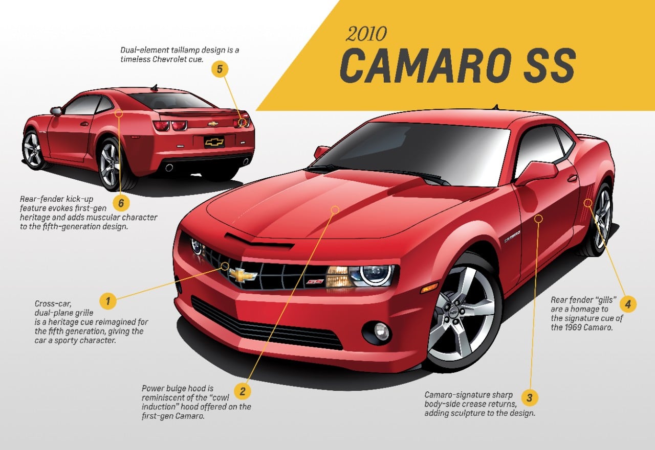 fifth-generation Camaro