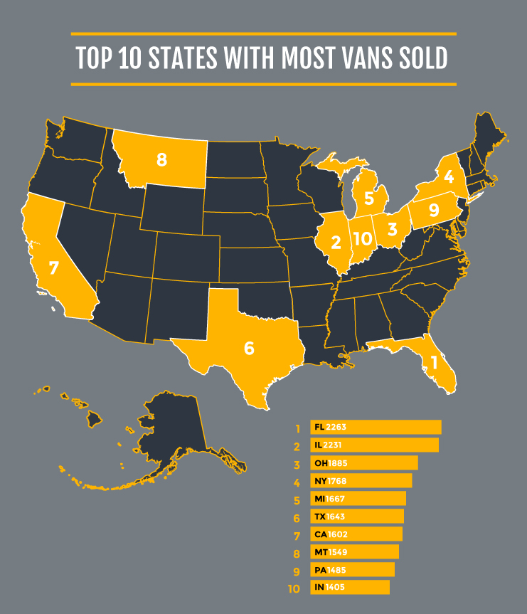 States that Love Vans Graph - Florida Wins