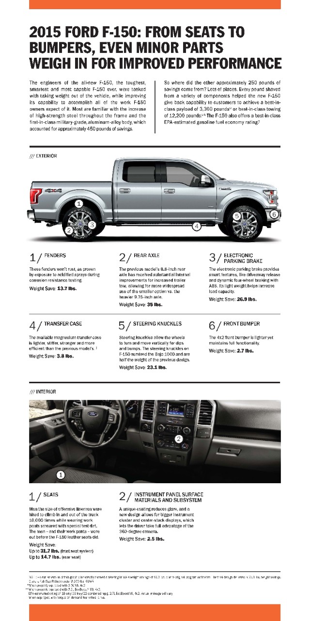 Ford F-150 lightweighting