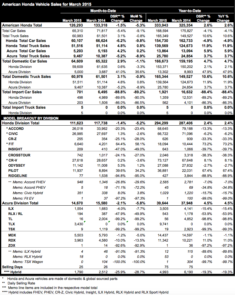 Honda Sales Down Overall, But Fit and Pilot See Gains The News Wheel