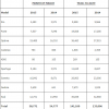 Kia March Sales Figures