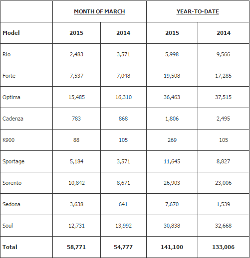 Kia March Sales Figures