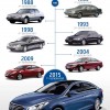 Hyundai Sonata 30th anniversary history infographic