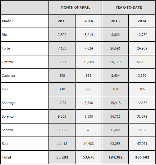 Kia April 2015 sales figures