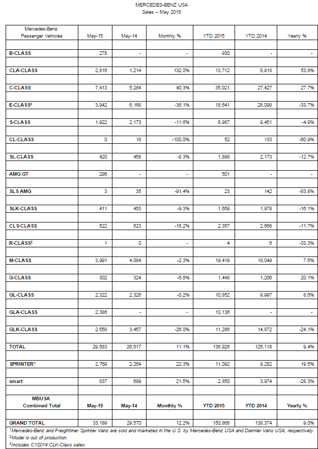 Mercedes-Benz May 2015 Sales Report