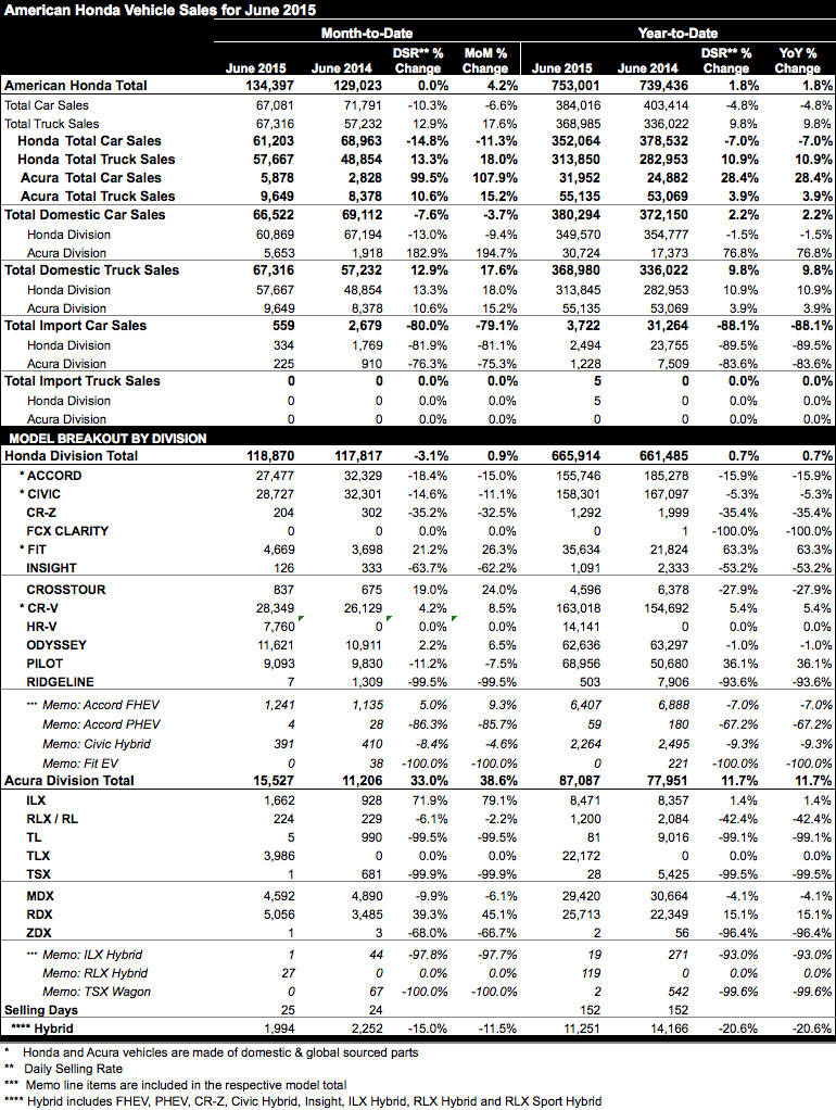 June 2015 Honda sales and Acura sales