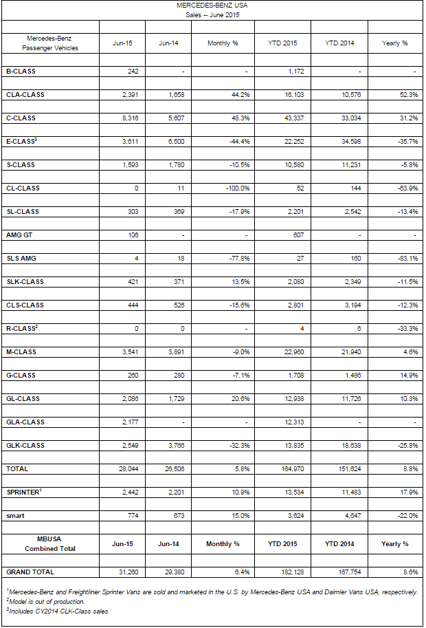 5.8% Increase in June Mercedes-Benz Sales Caps Off a Record-Breaking ...