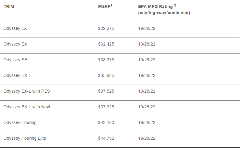 2016 Honda Odyssey pricing and fuel efficiency figures