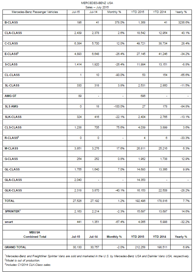 Mercedes July Sales