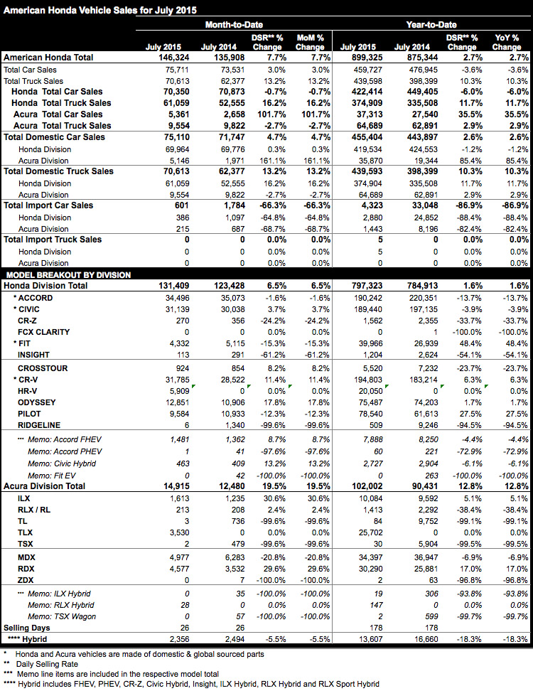 Honda and Acura July 2015 sales figures