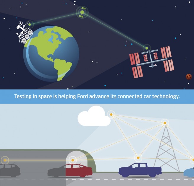 Ford vehicle connectivity graphic