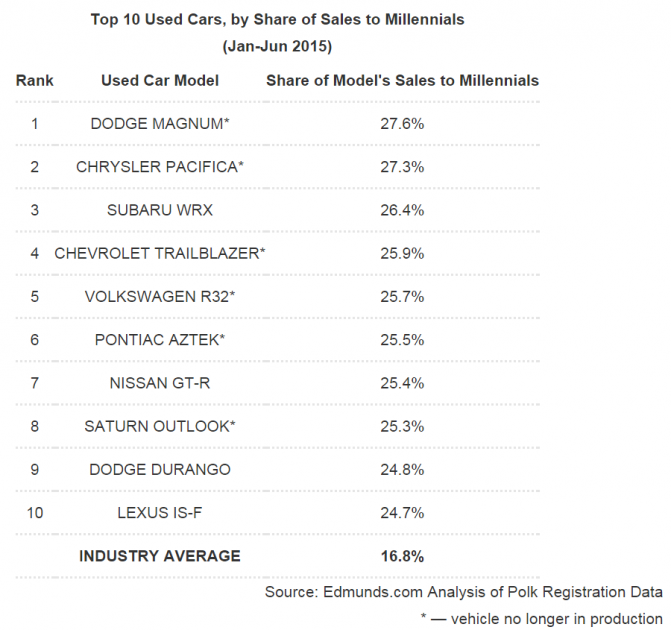 Top 10 Used Cars for Millennials