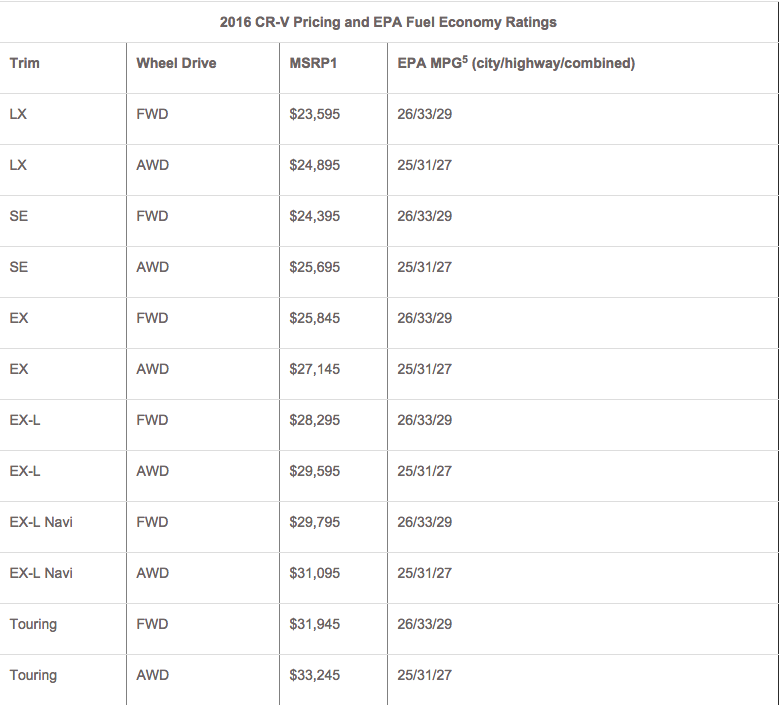 2016 Honda CR-V pricing and fuel efficiency numbers