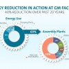 GM National Energy Action Month Infographic