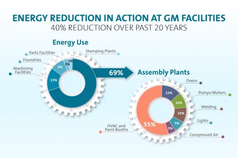 GM National Energy Action Month Infographic