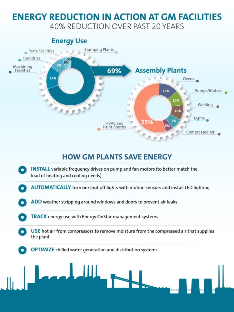 GM National Energy Action Month Infographic