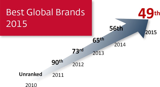 Nissan fastest rising automotive brand