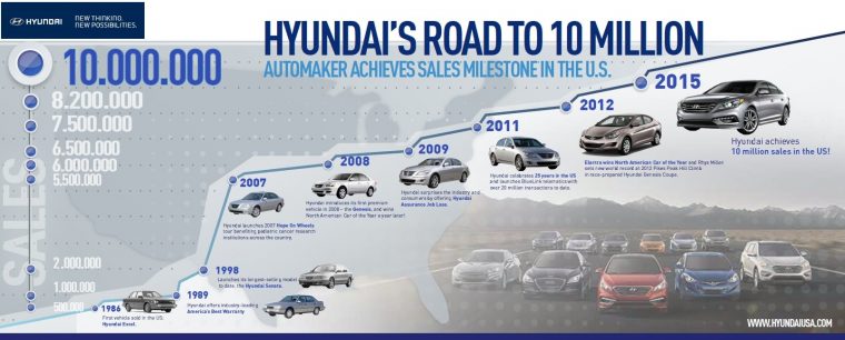 Hyundai Achieves 10 Million Sales in America