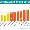 Distracting voice recognitions systems in cars chart