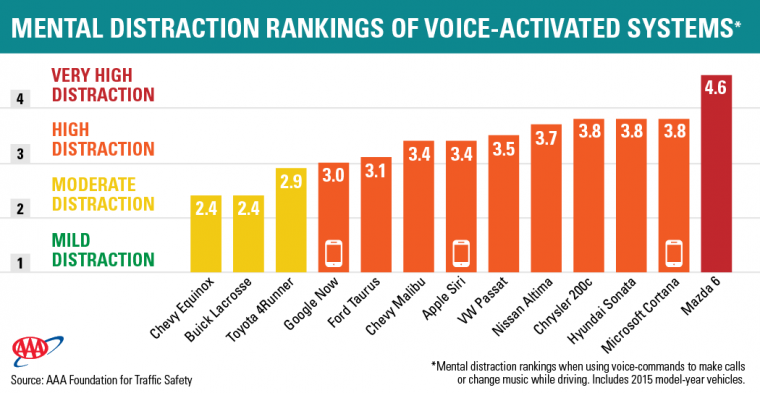 Distracting voice recognitions systems in cars chart