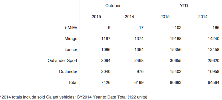 Mitsubishi October Sales Chart