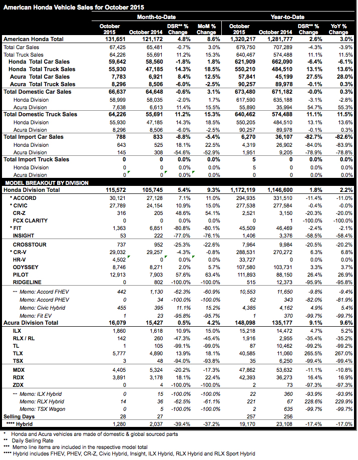 October 2015 Honda sales