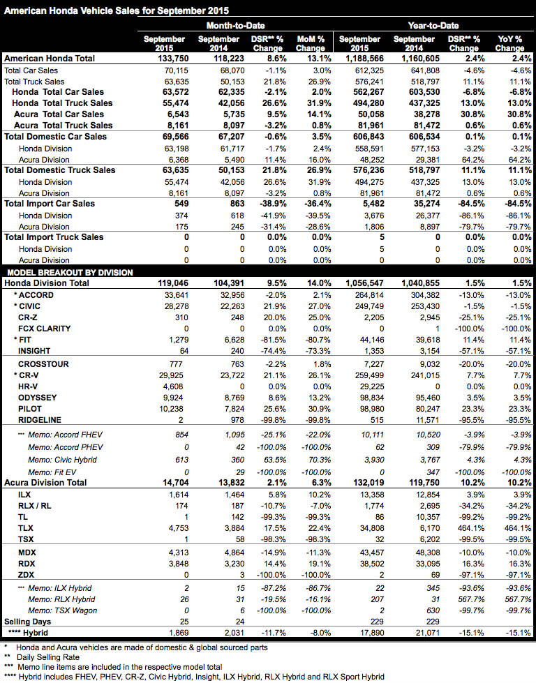 Honda September 2015 sales