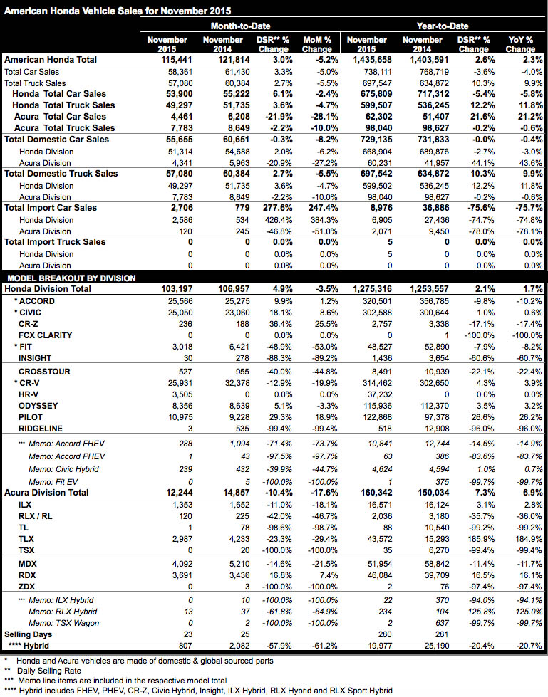 Honda and Acura November 2015 sales figures