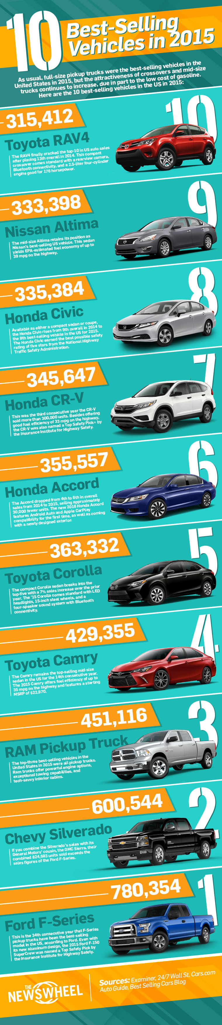 The 10 best selling automobiles in the US include the usual suspects and a few surprises
