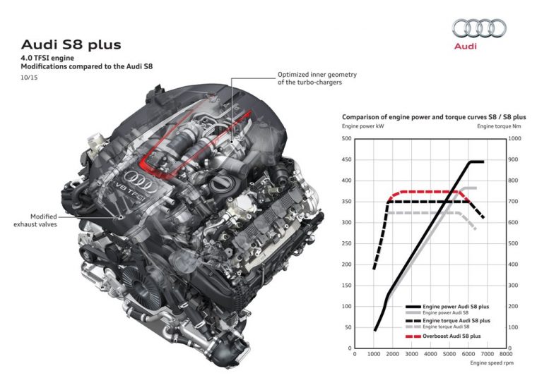 A close look at the features and specs of the 2016 Audi S8 Plus