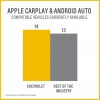 Apple CarPlay and Android Auto infographic