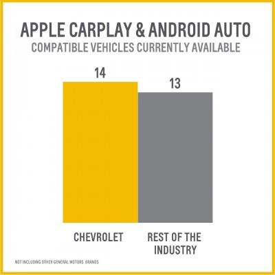 Apple CarPlay and Android Auto infographic