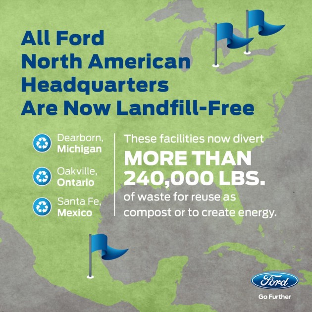 Ford North American World Headquarters facilities now landfill-free