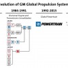 GM Powertrain becomes GM Global Propulsion Systems