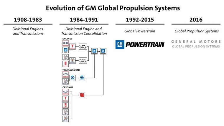 GM Powertrain becomes GM Global Propulsion Systems