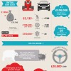 There are many differences between a standard road car and F1 racecar that are explained in this infographic