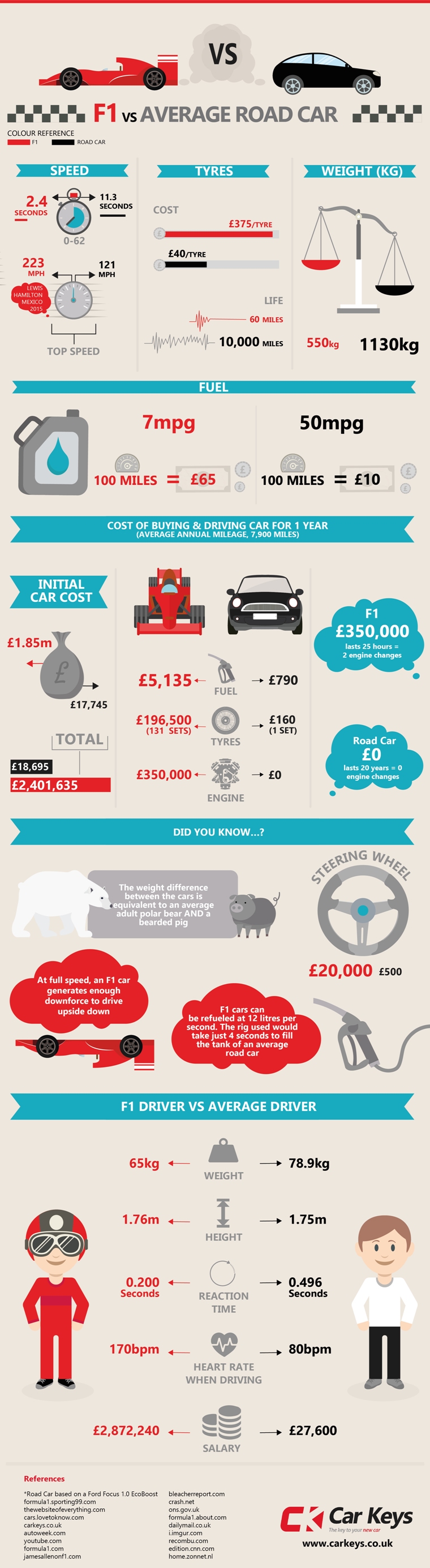 There are many differences between a standard road car and F1 racecar that are explained in this infographic