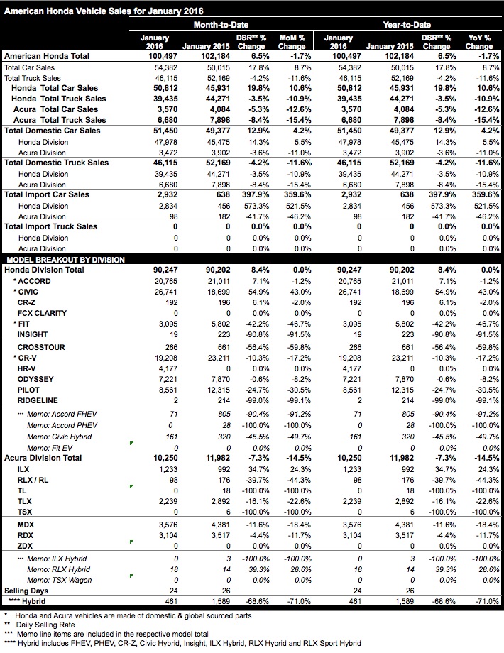 Honda and Acura January 2016 sales figures