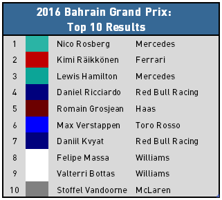 2016 Bahrain GP Top 10