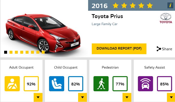 The 2016 Toyota Prius earned five stars from Euro NCAP