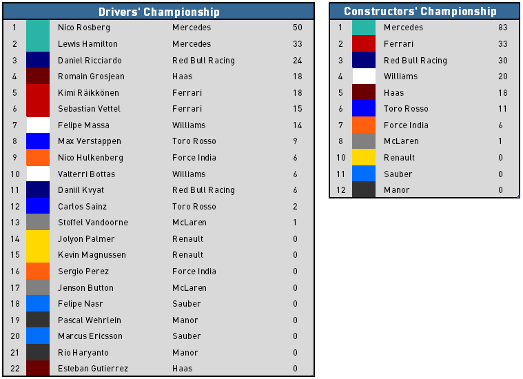 2016 F1 Championship Standings (after Bahrain)