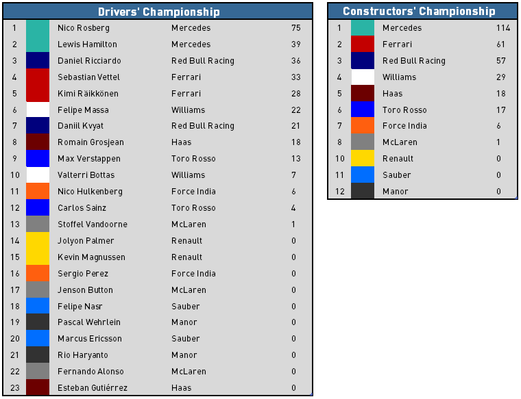 2016 Chinese Grand Prix - Championship Standings