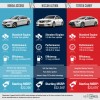 This automotive infographic shows the differences and similarities among the 2016 Toyota Camry, Honda Accord, and Nissan Altima